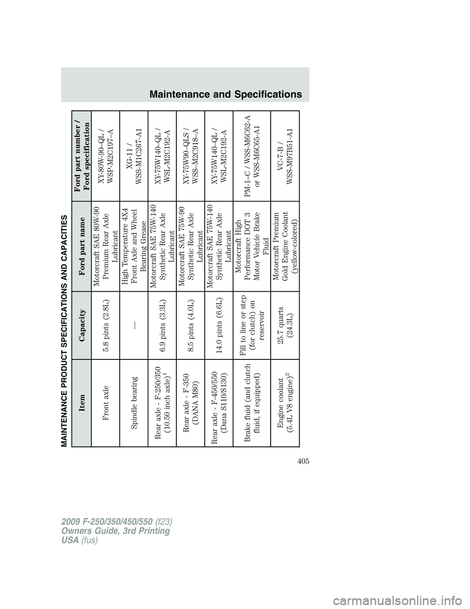 FORD F250 2009 Owners Manual MAINTENANCE PRODUCT SPECIFICATIONS AND CAPACITIES
Item Capacity Ford part nameFord part number /
Ford specification
Front axle 5.8 pints (2.8L)Motorcraft SAE 80W-90
Premium Rear Axle
LubricantXY-80W-9 FORD F250 2009 Owners Manual MAINTENANCE PRODUCT SPECIFICATIONS AND CAPACITIES
Item Capacity Ford part nameFord part number /
Ford specification
Front axle 5.8 pints (2.8L)Motorcraft SAE 80W-90
Premium Rear Axle
LubricantXY-80W-9