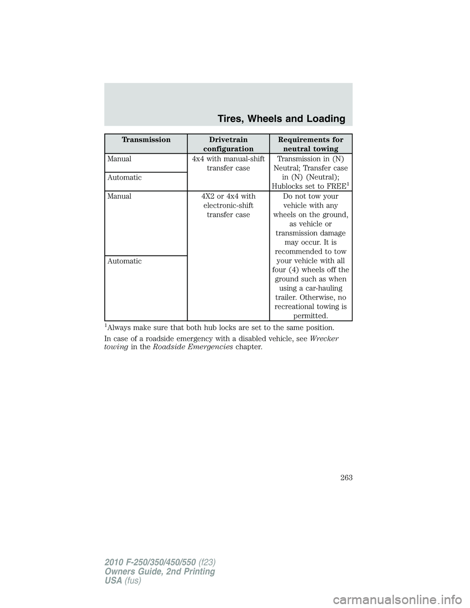 FORD F250 2010  Owners Manual Transmission Drivetrain
configurationRequirements for
neutral towing
Manual 4x4 with manual-shift
transfer caseTransmission in (N)
Neutral; Transfer case
in (N) (Neutral);
Hublocks set to FREE
1Automa