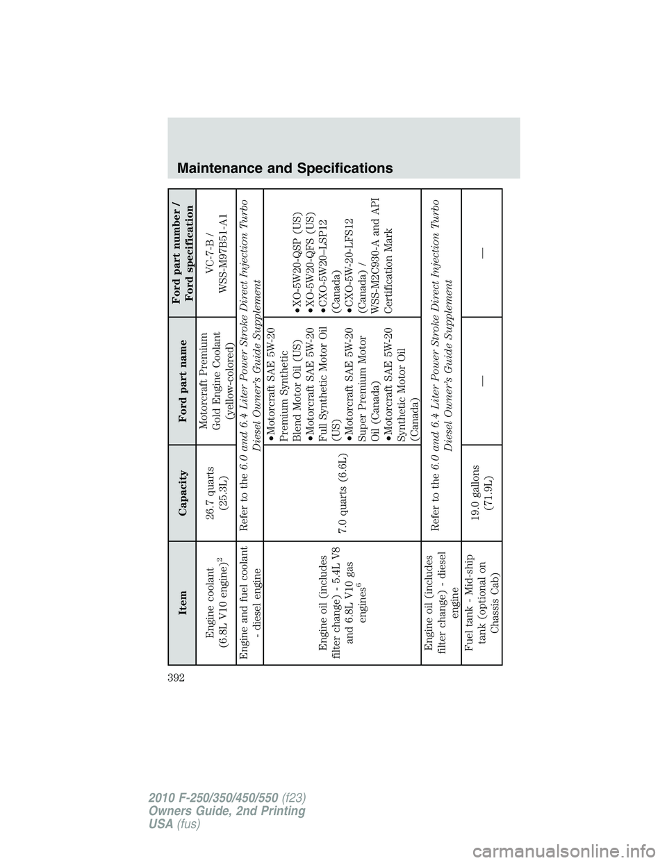 FORD F250 2010 Owners Manual Item Capacity Ford part nameFord part number /
Ford specification
Engine coolant
(6.8L V10 engine)
2
26.7 quarts
(25.3L)Motorcraft Premium
Gold Engine Coolant
(yellow-colored)VC-7-B /
WSS-M97B51-A1
En FORD F250 2010 Owners Manual Item Capacity Ford part nameFord part number /
Ford specification
Engine coolant
(6.8L V10 engine)
2
26.7 quarts
(25.3L)Motorcraft Premium
Gold Engine Coolant
(yellow-colored)VC-7-B /
WSS-M97B51-A1
En