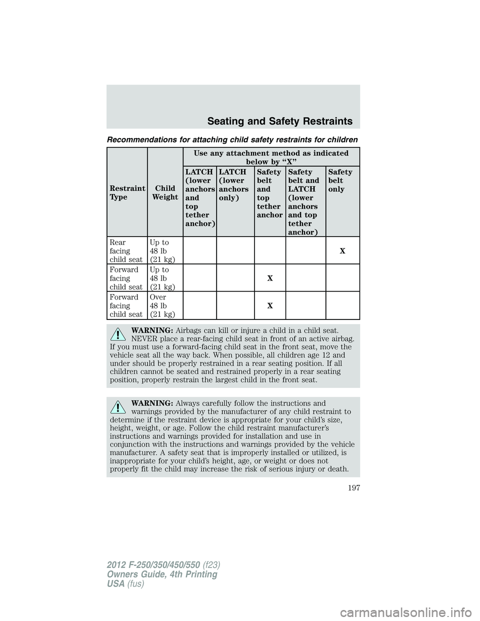 FORD F250 2012 Owners Manual Recommendations for attaching child safety restraints for children
Restraint
TypeChild
WeightUse any attachment method as indicated
below by “X”
LATCH
(lower
anchors
and
top
tether
anchor)LATCH
(l FORD F250 2012 Owners Manual Recommendations for attaching child safety restraints for children
Restraint
TypeChild
WeightUse any attachment method as indicated
below by “X”
LATCH
(lower
anchors
and
top
tether
anchor)LATCH
(l