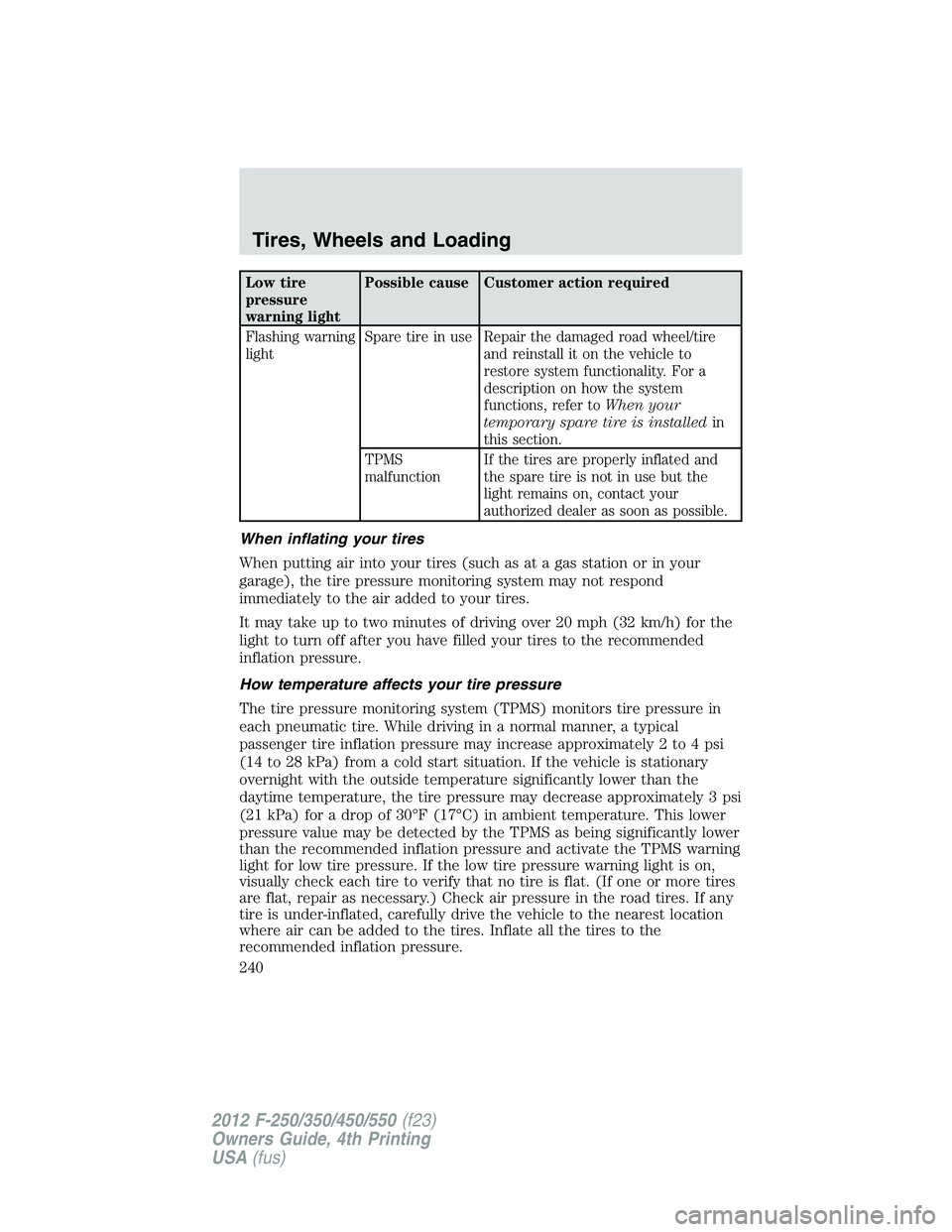 FORD F250 2012 Owners Manual Low tire
pressure
warning lightPossible cause Customer action required
Flashing warning
lightSpare tire in use Repair the damaged road wheel/tire
and reinstall it on the vehicle to
restore system func FORD F250 2012 Owners Manual Low tire
pressure
warning lightPossible cause Customer action required
Flashing warning
lightSpare tire in use Repair the damaged road wheel/tire
and reinstall it on the vehicle to
restore system func