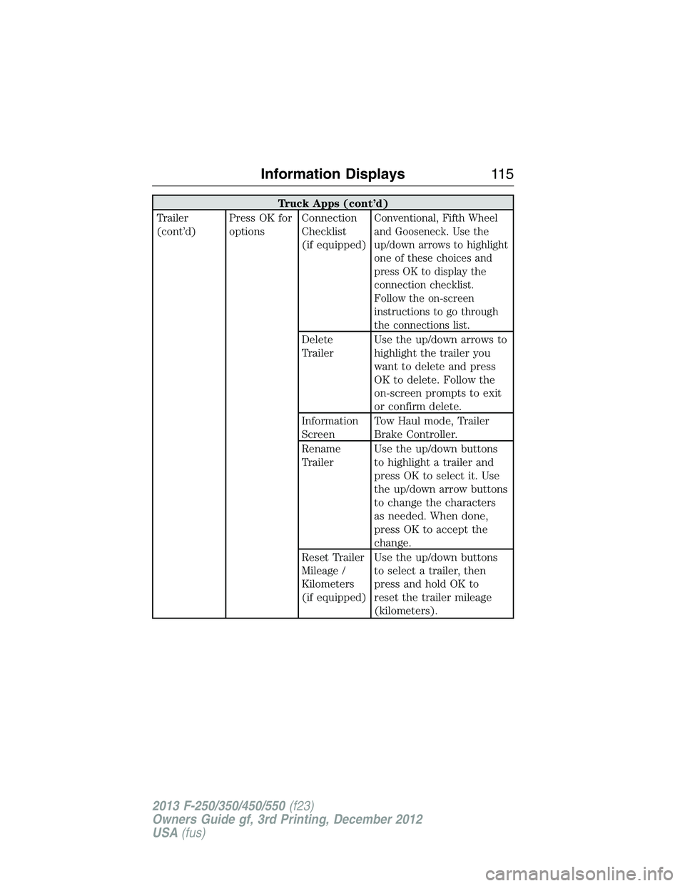 FORD F250 2013 Owners Manual Truck Apps (cont’d)
Trailer
(cont’d)Press OK for
optionsConnection
Checklist
(if equipped)
Conventional, Fifth Wheel
and Gooseneck. Use the
up/down arrows to highlight
one of these choices and
pre FORD F250 2013 Owners Manual Truck Apps (cont’d)
Trailer
(cont’d)Press OK for
optionsConnection
Checklist
(if equipped)
Conventional, Fifth Wheel
and Gooseneck. Use the
up/down arrows to highlight
one of these choices and
pre
