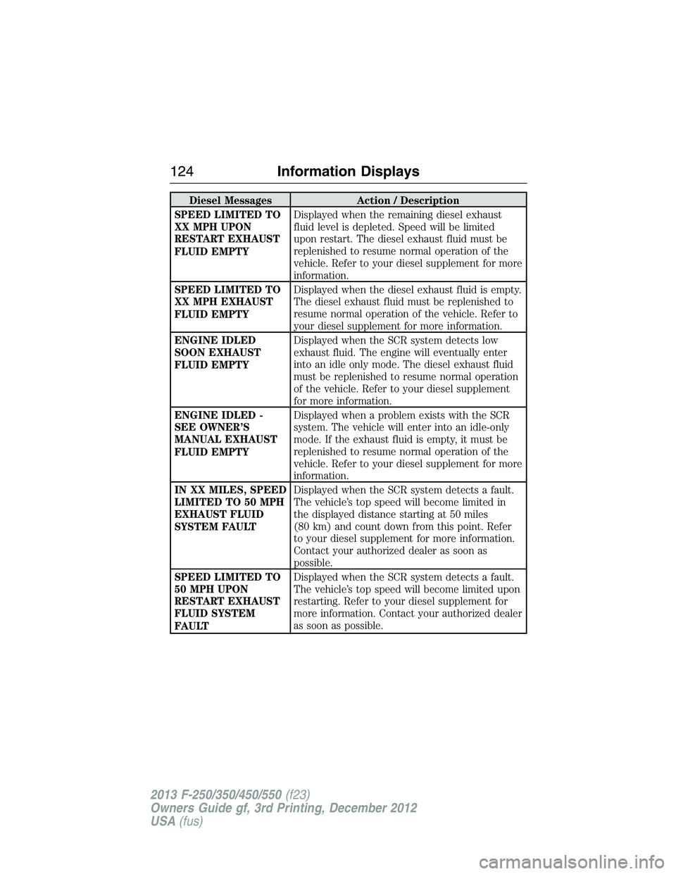 FORD F250 2013 Owners Manual Diesel Messages Action / Description
SPEED LIMITED TO
XX MPH UPON
RESTART EXHAUST
FLUID EMPTYDisplayed when the remaining diesel exhaust
fluid level is depleted. Speed will be limited
upon restart. Th FORD F250 2013 Owners Manual Diesel Messages Action / Description
SPEED LIMITED TO
XX MPH UPON
RESTART EXHAUST
FLUID EMPTYDisplayed when the remaining diesel exhaust
fluid level is depleted. Speed will be limited
upon restart. Th