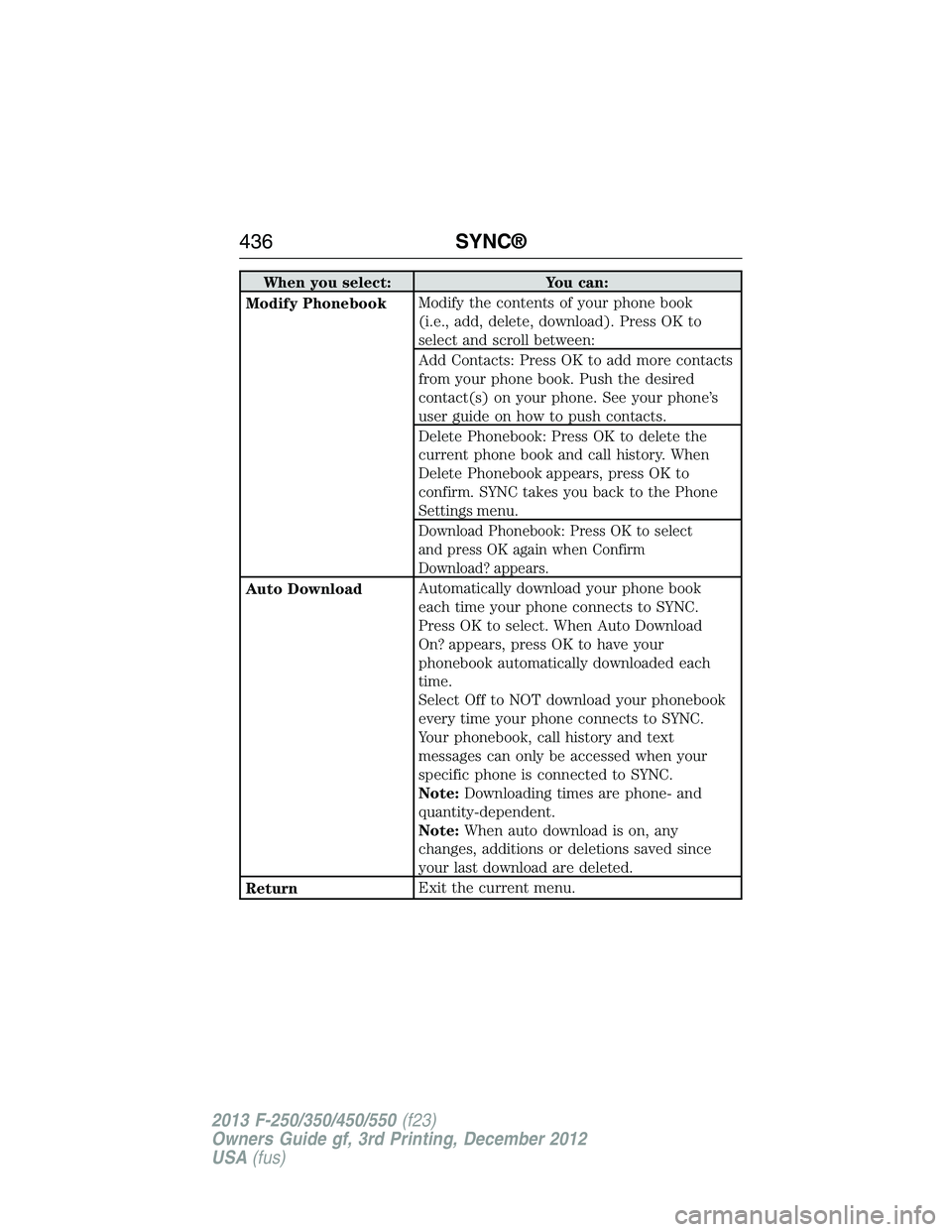 FORD F250 2013  Owners Manual When you select: You can:
Modify PhonebookModify the contents of your phone book
(i.e., add, delete, download). Press OK to
select and scroll between:
Add Contacts: Press OK to add more contacts
from 