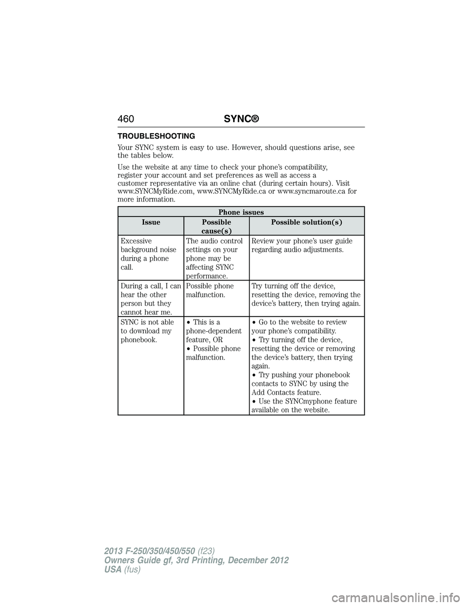 FORD F250 2013 Owners Manual TROUBLESHOOTING
Your SYNC system is easy to use. However, should questions arise, see
the tables below.
Use the website at any time to check your phone’s compatibility,
register your account and set FORD F250 2013 Owners Manual TROUBLESHOOTING
Your SYNC system is easy to use. However, should questions arise, see
the tables below.
Use the website at any time to check your phone’s compatibility,
register your account and set