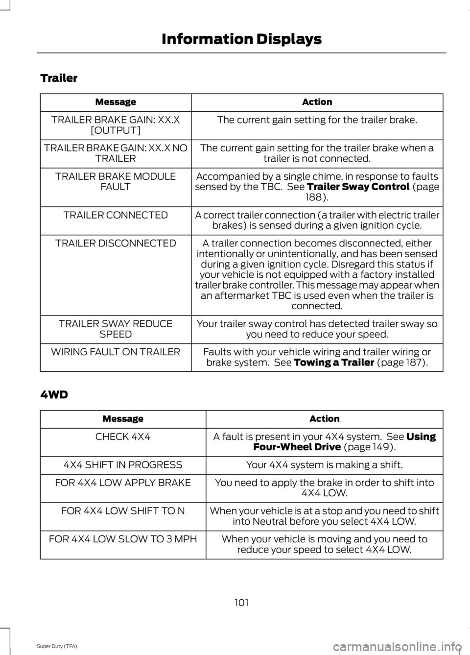 FORD F250 2014  Owners Manual Trailer
Action
Message
The current gain setting for the trailer brake.
TRAILER BRAKE GAIN: XX.X
[OUTPUT]
The current gain setting for the trailer brake when atrailer is not connected.
TRAILER BRAKE GA