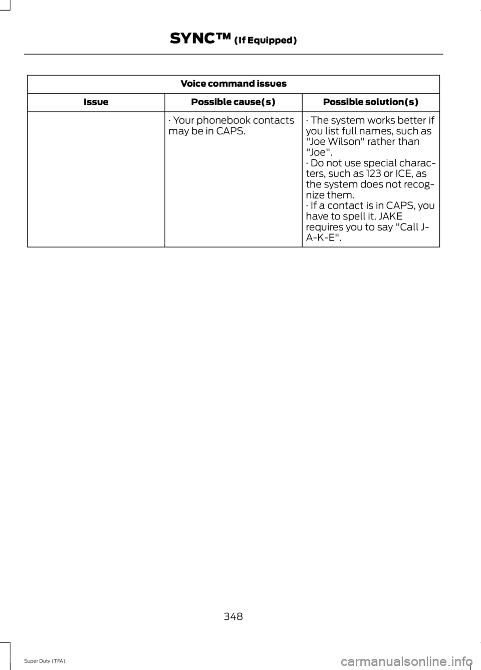 FORD F250 2014  Owners Manual Voice command issues
Possible solution(s)
Possible cause(s)
Issue
· The system works better if
you list full names, such as
"Joe Wilson" rather than
"Joe".
· Your phonebook contacts
