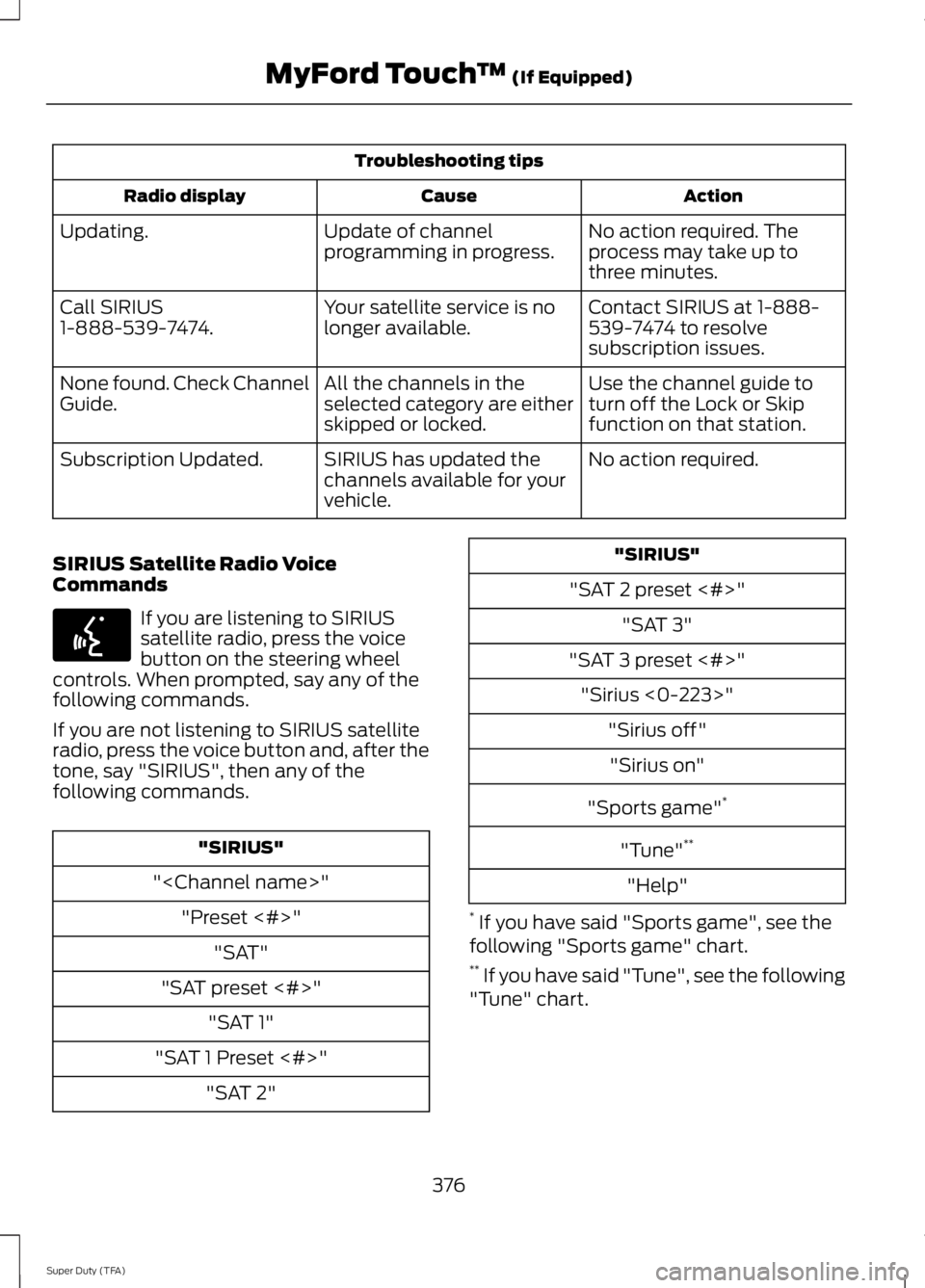 FORD F250 2014 Owners Manual Troubleshooting tips
Action
Cause
Radio display
No action required. The
process may take up to
three minutes.
Update of channel
programming in progress.
Updating.
Contact SIRIUS at 1-888-
539-7474 to FORD F250 2014 Owners Manual Troubleshooting tips
Action
Cause
Radio display
No action required. The
process may take up to
three minutes.
Update of channel
programming in progress.
Updating.
Contact SIRIUS at 1-888-
539-7474 to