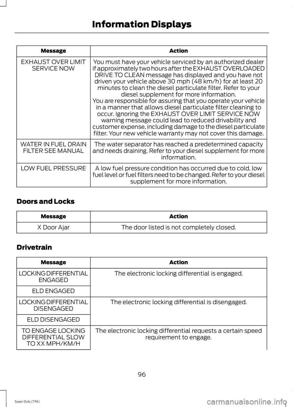 FORD F250 2014  Owners Manual Action
Message
You must have your vehicle serviced by an authorized dealer
if approximately two hours after the EXHAUST OVERLOADED DRIVE TO CLEAN message has displayed and you have not
driven your veh