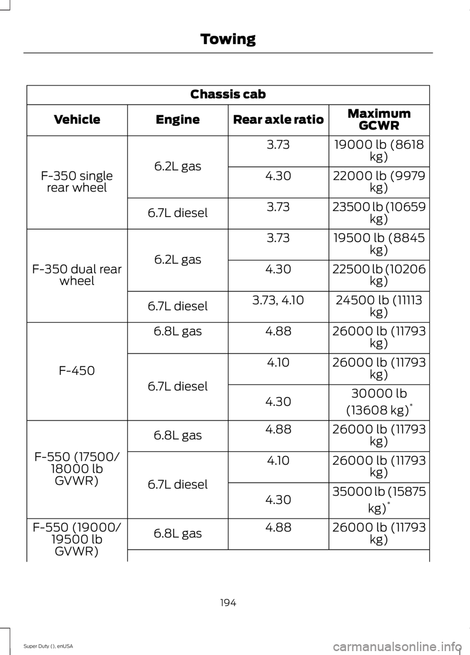 FORD F250 2015  Owners Manual Chassis cab
MaximumGCWR
Rear axle ratio
Engine
Vehicle
19000 lb (8618kg)
3.73
6.2L gas
F-350 single
rear wheel 22000 lb (9979
kg)
4.30
23500 lb (10659kg)
3.73
6.7L diesel
19500 lb (8845kg)
3.73
6.2L g
