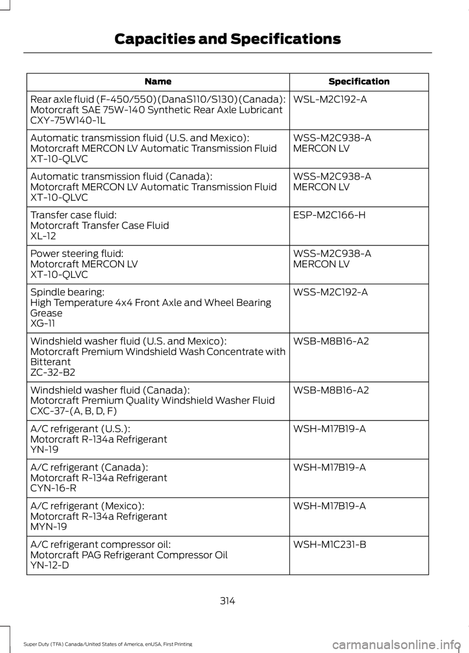 FORD F250 2016  Owners Manual Specification
Name
WSL-M2C192-A
Rear axle fluid (F-450/550)(DanaS110/S130)(Canada):
Motorcraft SAE 75W-140 Synthetic Rear Axle Lubricant
CXY-75W140-1L
WSS-M2C938-A
Automatic transmission fluid (U.S. a