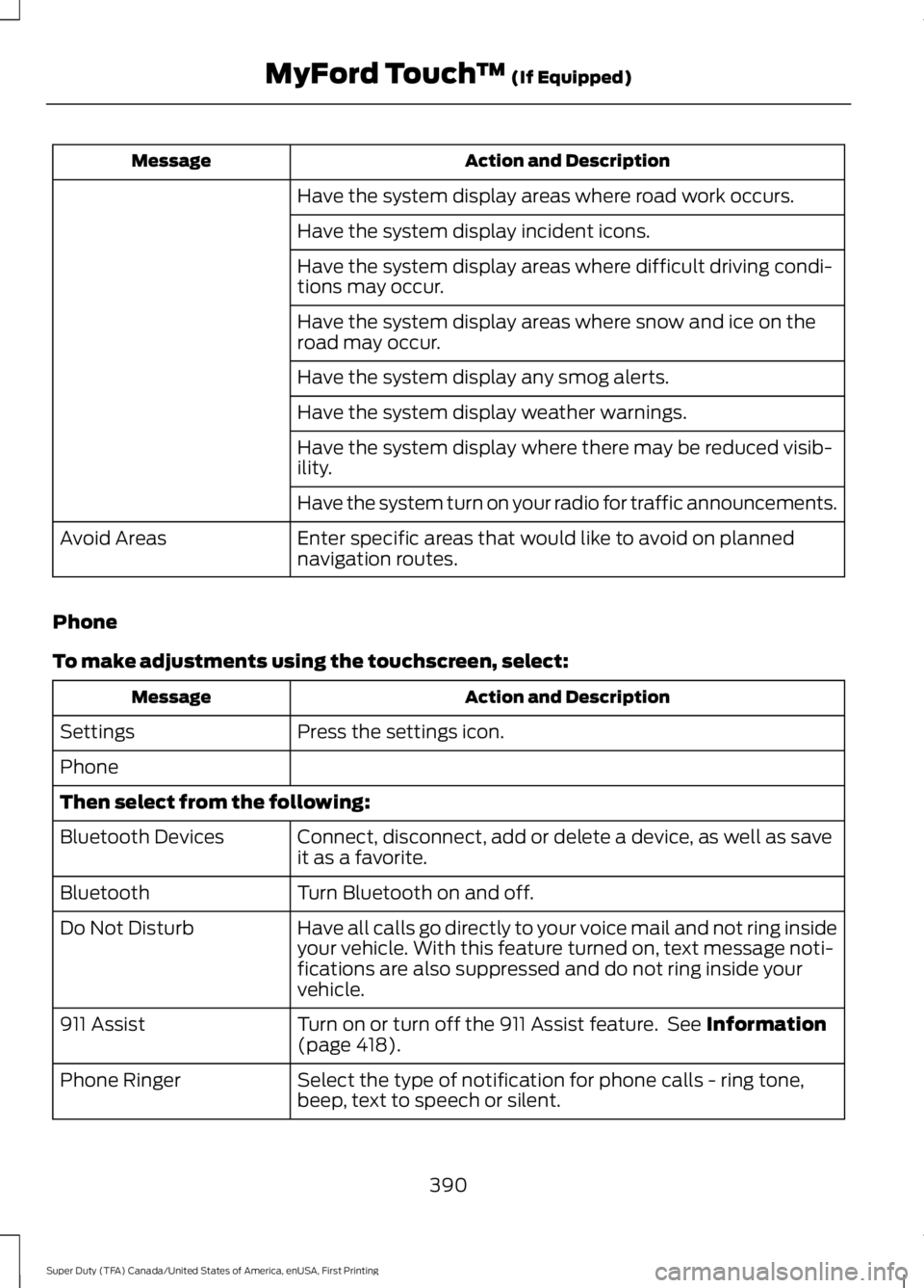 FORD F250 2016  Owners Manual Action and Description
Message
Have the system display areas where road work occurs.
Have the system display incident icons.
Have the system display areas where difficult driving condi-
tions may occu