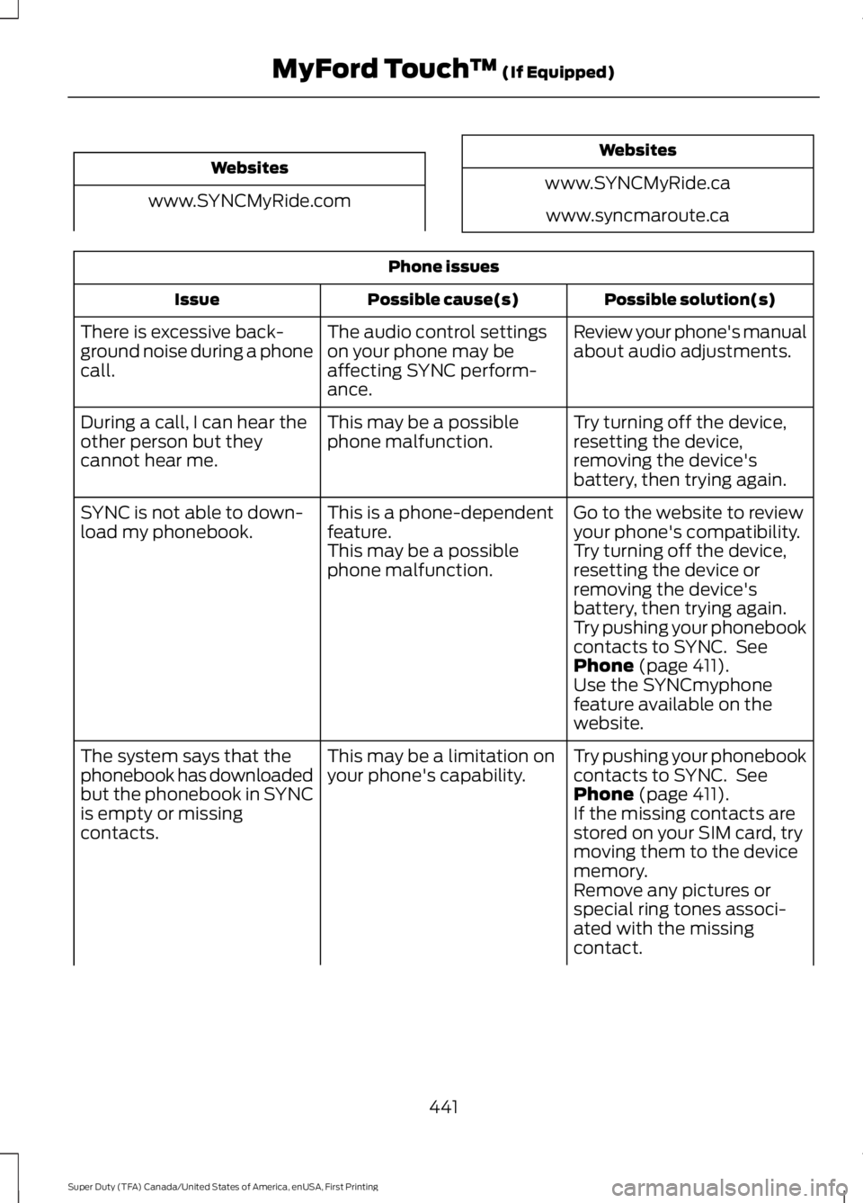 FORD F250 2016  Owners Manual Websites
www.SYNCMyRide.com Websites
www.SYNCMyRide.ca www.syncmaroute.ca Phone issues
Possible solution(s)
Possible cause(s)
Issue
Review your phone's manual
about audio adjustments.
The audio co