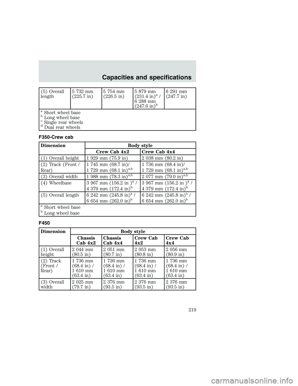 FORD F250 SUPER DUTY 1999 Owners Manual (5) Overall
length5 732 mm
(225.7 in)5 754 mm
(226.5 in)5 879 mm
(231.4 in)a/
6 288 mm
(247.6 in)
b
6 291 mm
(247.7 in)
aShort wheel basebLong wheel basecSingle rear wheelsdDual rear wheels
F350-Crew FORD F250 SUPER DUTY 1999 Owners Manual (5) Overall
length5 732 mm
(225.7 in)5 754 mm
(226.5 in)5 879 mm
(231.4 in)a/
6 288 mm
(247.6 in)
b
6 291 mm
(247.7 in)
aShort wheel basebLong wheel basecSingle rear wheelsdDual rear wheels
F350-Crew