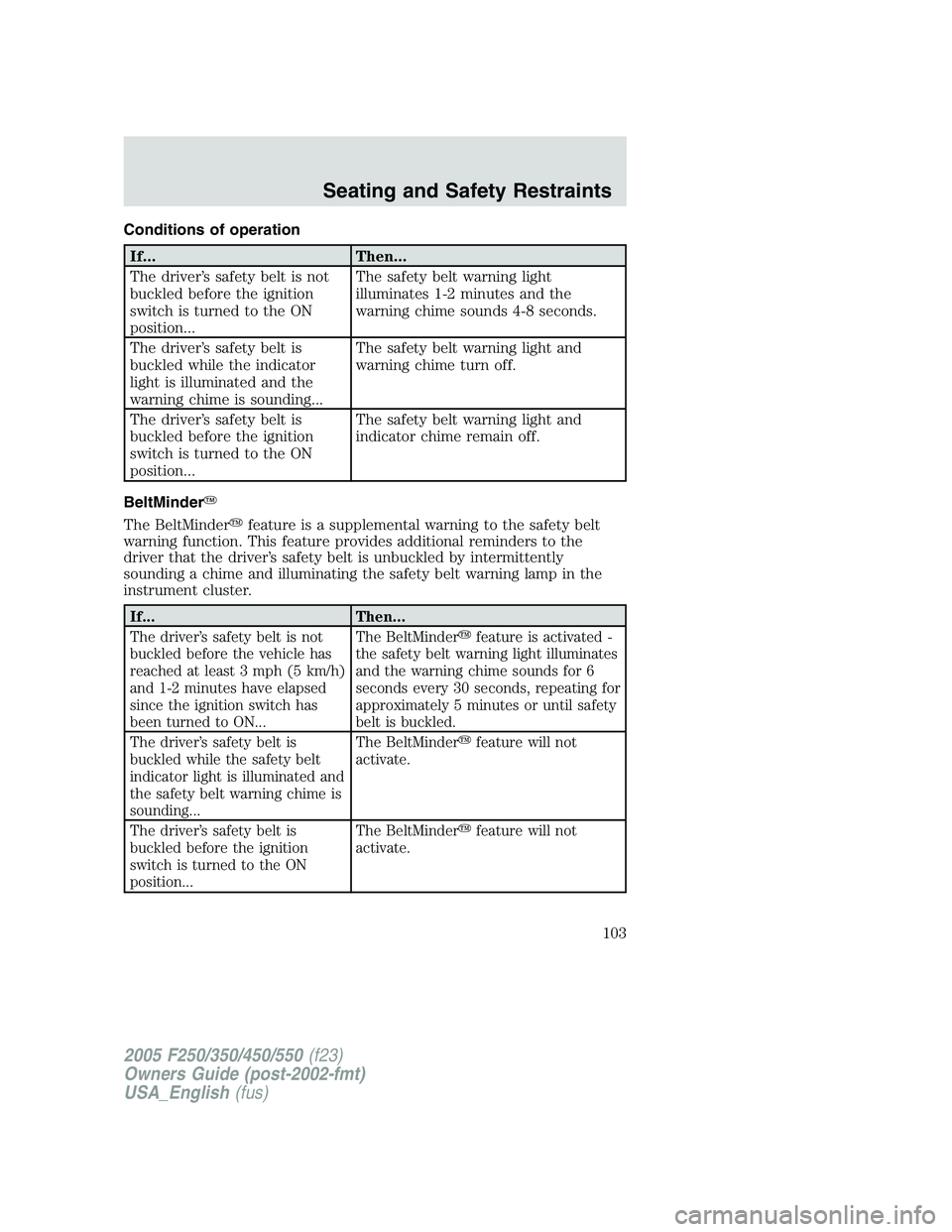 FORD F250 SUPER DUTY 2005 Owners Manual Conditions of operation
If... Then...
The driver’s safety belt is not
buckled before the ignition
switch is turned to the ON
position... The safety belt warning light
illuminates 1-2 minutes and the FORD F250 SUPER DUTY 2005 Owners Manual Conditions of operation
If... Then...
The driver’s safety belt is not
buckled before the ignition
switch is turned to the ON
position... The safety belt warning light
illuminates 1-2 minutes and the