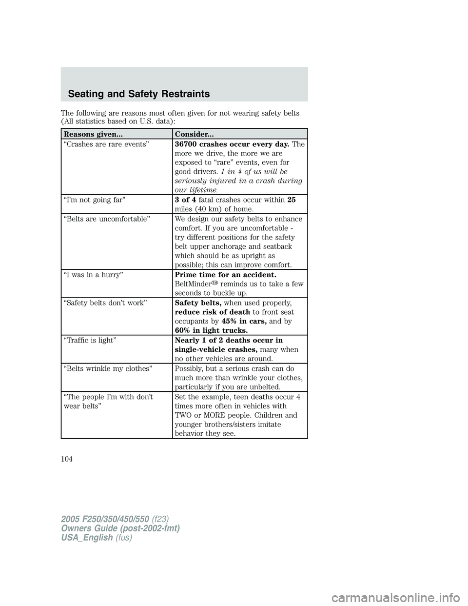 FORD F250 SUPER DUTY 2005 Owners Manual The following are reasons most often given for not wearing safety belts
(All statistics based on U.S. data):
Reasons given... Consider...
“Crashes are rare events” 36700 crashes occur every day. T FORD F250 SUPER DUTY 2005 Owners Manual The following are reasons most often given for not wearing safety belts
(All statistics based on U.S. data):
Reasons given... Consider...
“Crashes are rare events” 36700 crashes occur every day. T