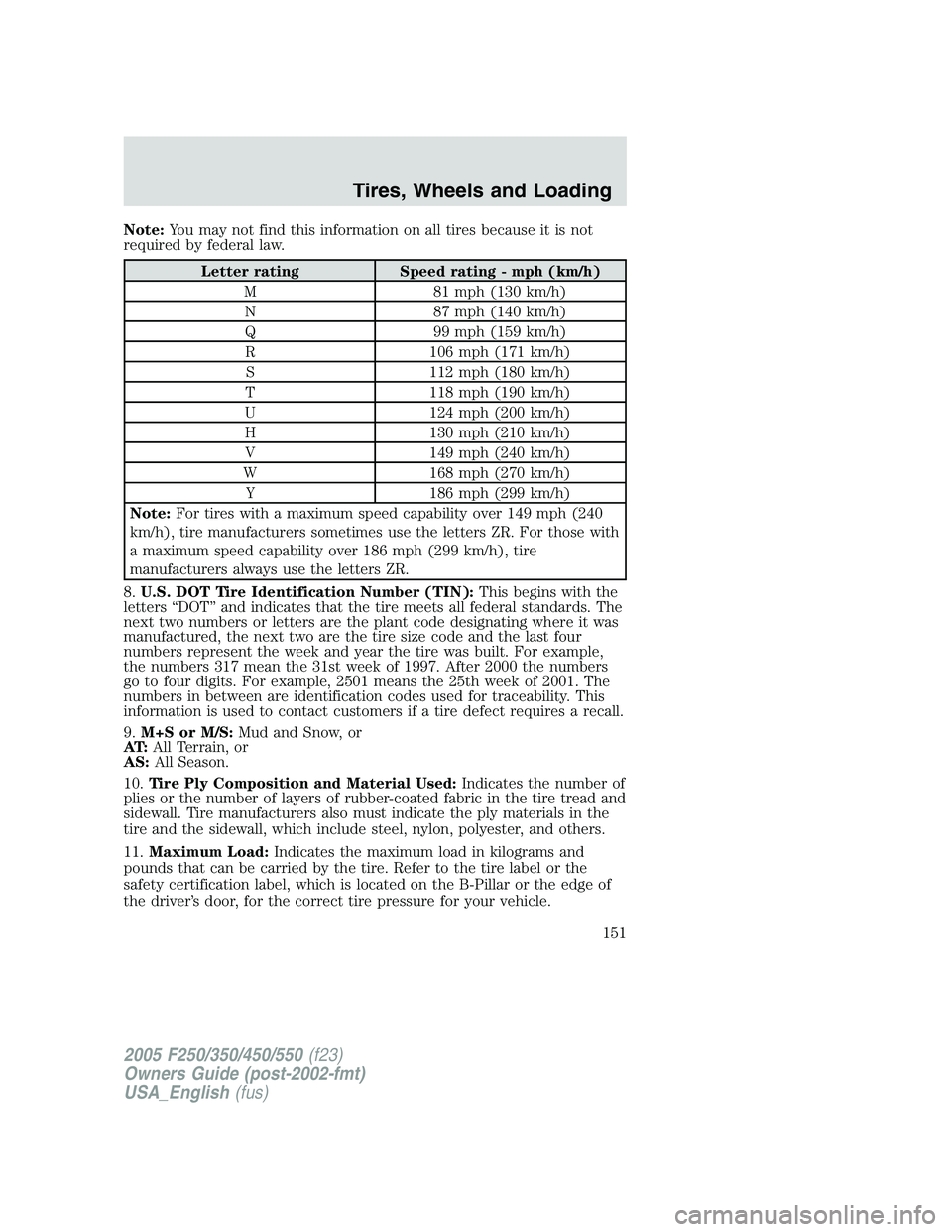FORD F250 SUPER DUTY 2005 Owners Manual Note: You may not find this information on all tires because it is not
required by federal law.
Letter rating Speed rating - mph (km/h)
M 81 mph (130 km/h)
N 87 mph (140 km/h)
Q 99 mph (159 km/h)
R 10 FORD F250 SUPER DUTY 2005 Owners Manual Note: You may not find this information on all tires because it is not
required by federal law.
Letter rating Speed rating - mph (km/h)
M 81 mph (130 km/h)
N 87 mph (140 km/h)
Q 99 mph (159 km/h)
R 10
