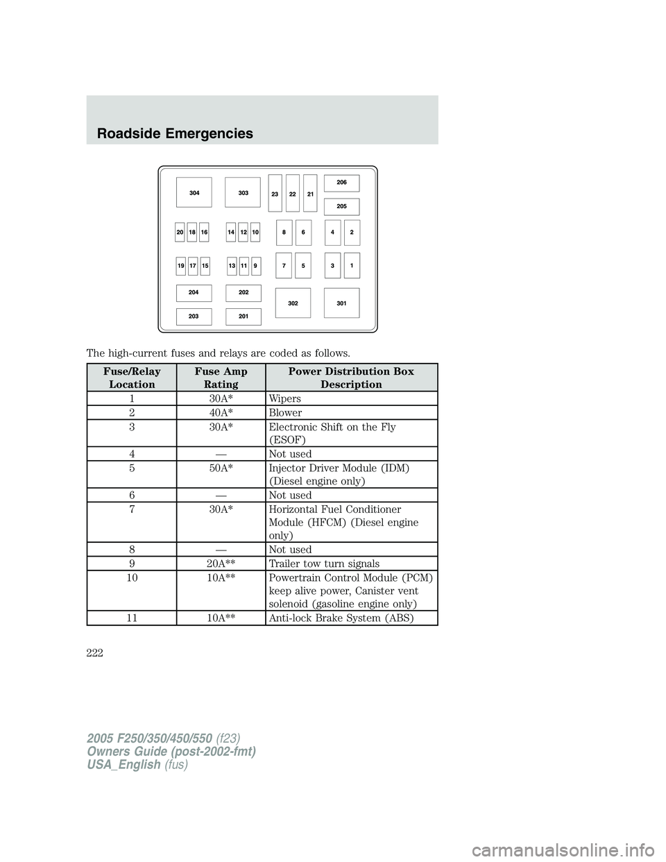 FORD F250 SUPER DUTY 2005  Owners Manual The high-current fuses and relays are coded as follows.
Fuse/Relay
Location Fuse Amp
Rating Power Distribution Box
Description
1 30A* Wipers
2 40A* Blower
3 30A* Electronic Shift on the Fly
(ESOF)
4 