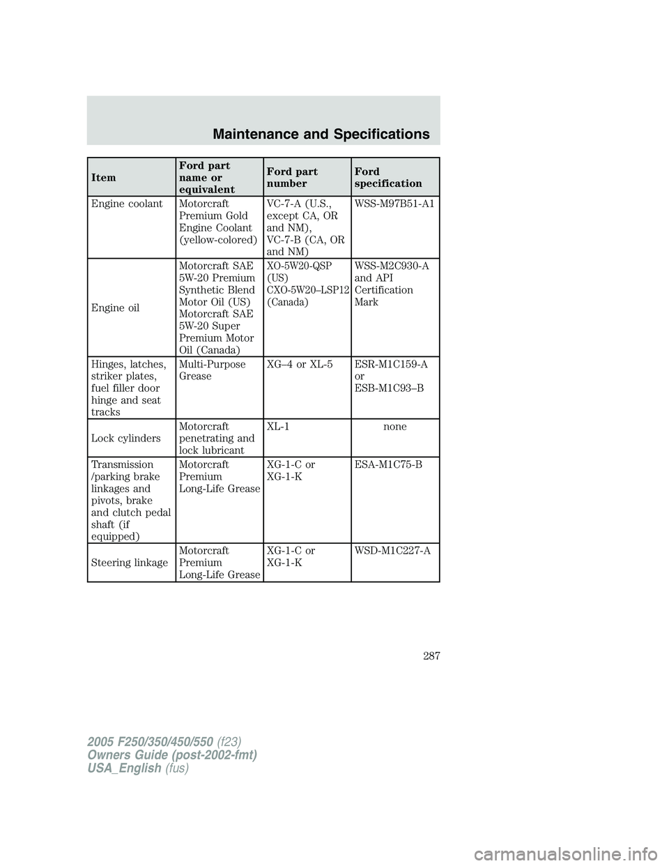 FORD F250 SUPER DUTY 2005  Owners Manual Item Ford part
name or
equivalent Ford part
number Ford
specification
Engine coolant Motorcraft
Premium Gold
Engine Coolant
(yellow-colored) VC-7-A (U.S.,
except CA, OR
and NM),
VC-7-B (CA, OR
and NM)