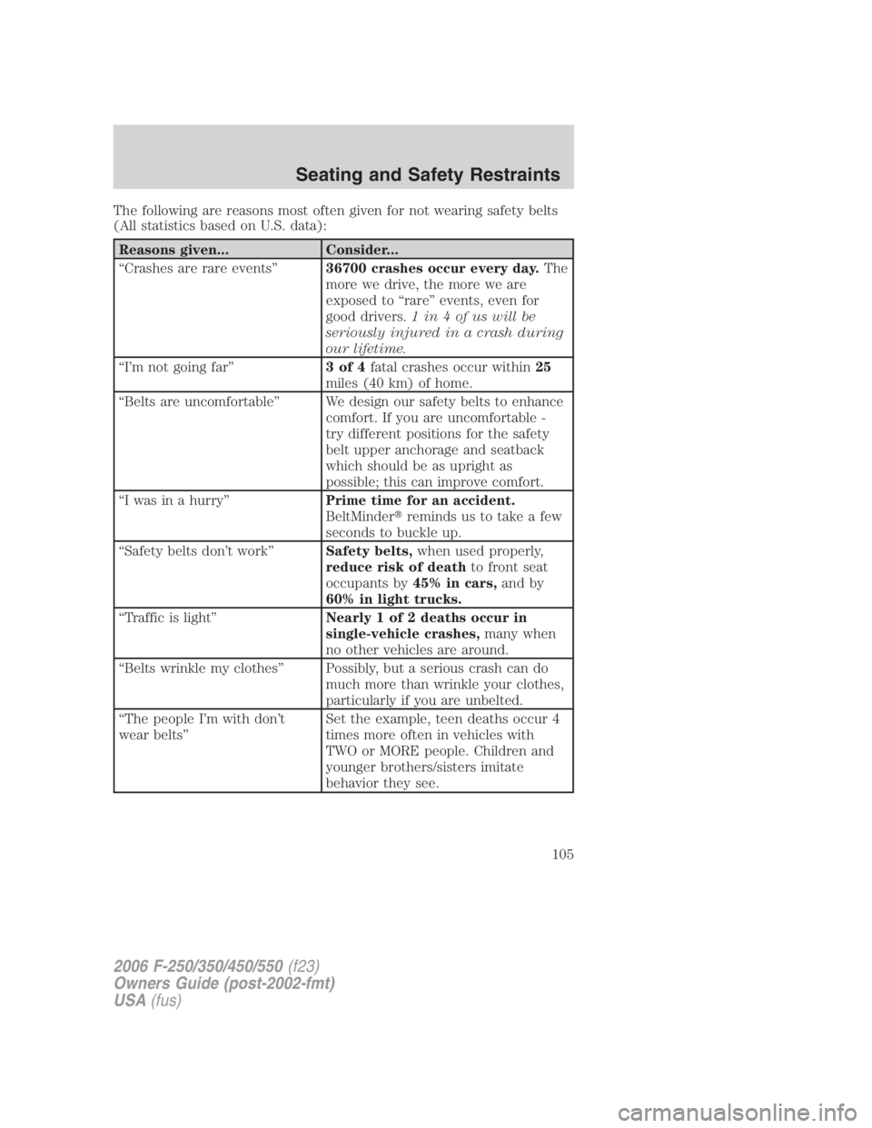 FORD F250 SUPER DUTY 2006 Owners Manual The following are reasons most often given for not wearing safety belts
(All statistics based on U.S. data):
Reasons given... Consider...
“Crashes are rare events” 36700 crashes occur every day. T FORD F250 SUPER DUTY 2006 Owners Manual The following are reasons most often given for not wearing safety belts
(All statistics based on U.S. data):
Reasons given... Consider...
“Crashes are rare events” 36700 crashes occur every day. T
