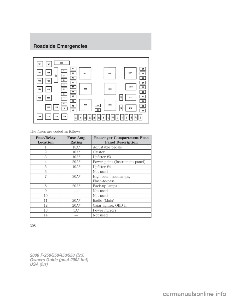 FORD F250 SUPER DUTY 2006  Owners Manual The fuses are coded as follows.
Fuse/Relay
Location Fuse Amp
Rating Passenger Compartment Fuse
Panel Description
1 15A* Adjustable pedals
2 10A* Cluster
3 10A* Upfitter #3
4 20A* Power point (Instrume