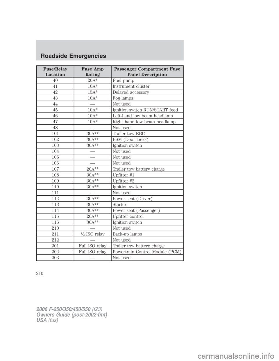 FORD F250 SUPER DUTY 2006  Owners Manual Fuse/Relay
Location Fuse Amp
Rating Passenger Compartment Fuse
Panel Description
40 20A* Fuel pump
41 10A* Instrument cluster
42 15A* Delayed accessory
43 10A* Fog lamps
44 — Not used
45 10A* Igniti
