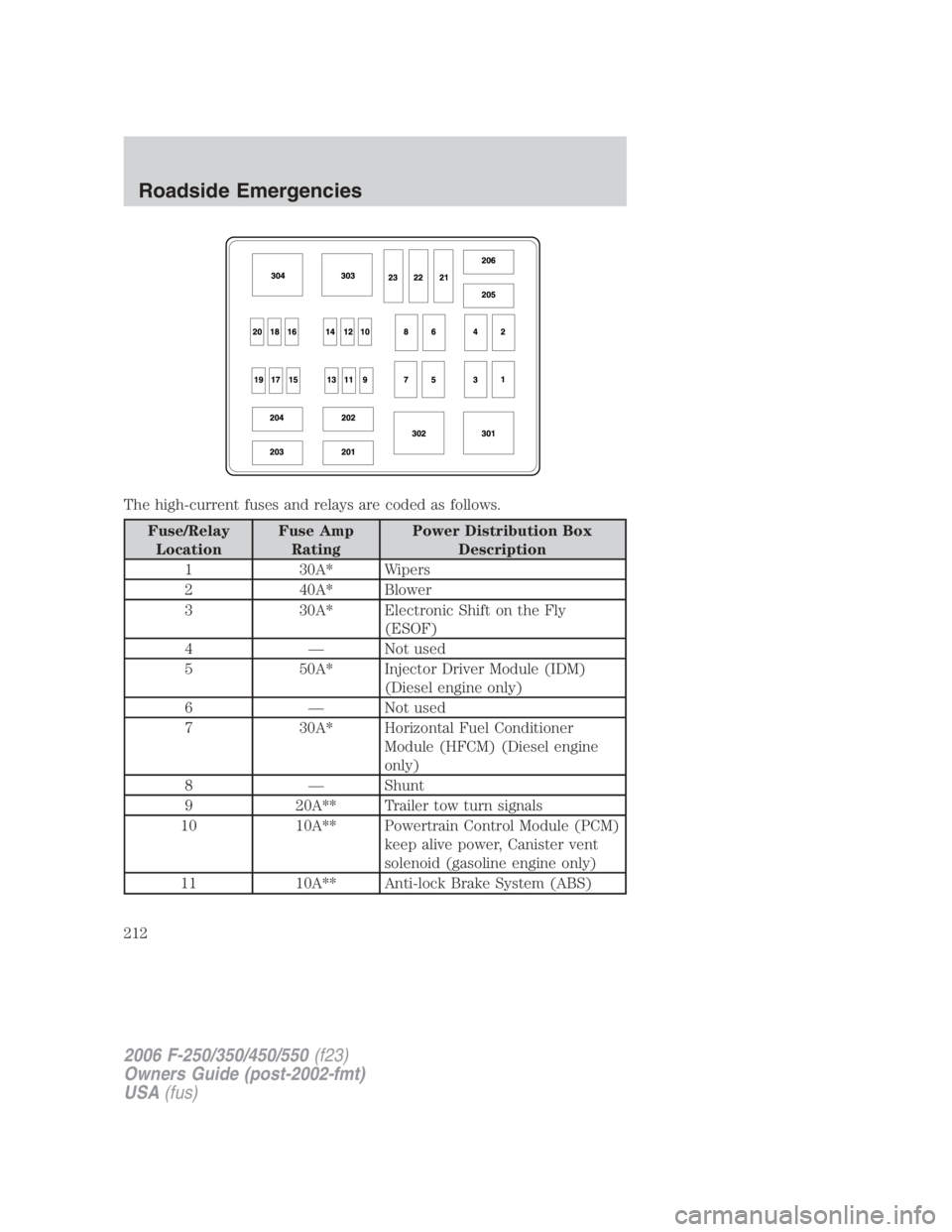 FORD F250 SUPER DUTY 2006  Owners Manual The high-current fuses and relays are coded as follows.
Fuse/Relay
Location Fuse Amp
Rating Power Distribution Box
Description
1 30A* Wipers
2 40A* Blower
3 30A* Electronic Shift on the Fly
(ESOF)
4 