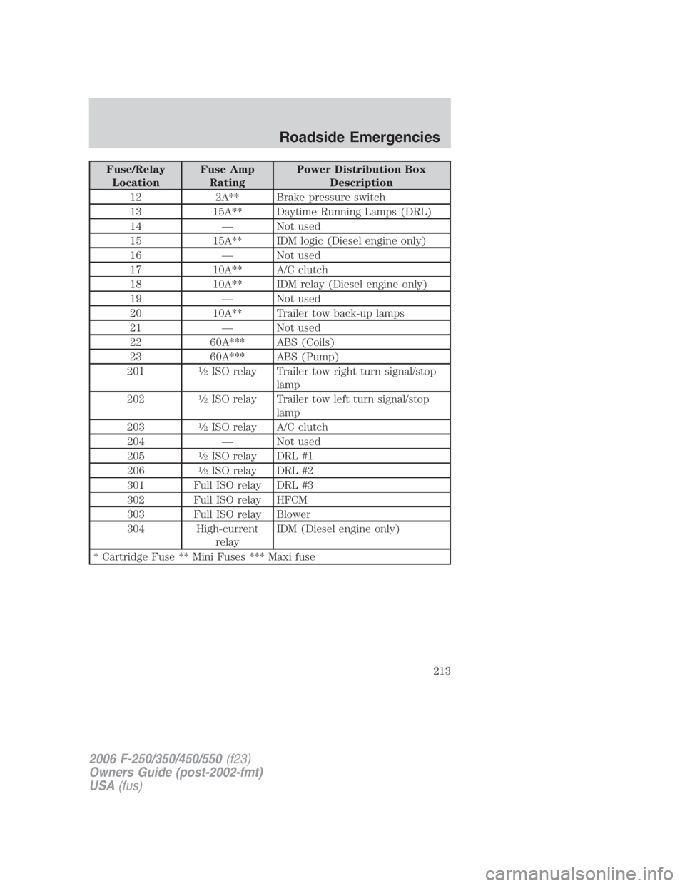 FORD F250 SUPER DUTY 2006  Owners Manual Fuse/Relay
Location Fuse Amp
Rating Power Distribution Box
Description
12 2A** Brake pressure switch
13 15A** Daytime Running Lamps (DRL)
14 — Not used
15 15A** IDM logic (Diesel engine only)
16 —