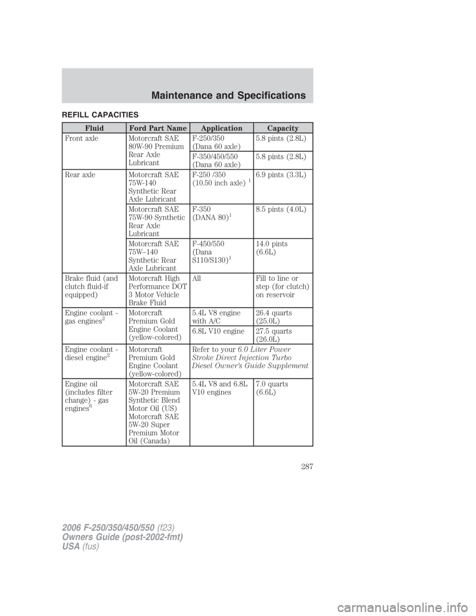 FORD F250 SUPER DUTY 2006 Owners Manual REFILL CAPACITIES
Fluid Ford Part Name Application Capacity
Front axle Motorcraft SAE
80W-90 Premium
Rear Axle
Lubricant F-250/350
(Dana 60 axle) 5.8 pints (2.8L)
F-350/450/550
(Dana 60 axle) 5.8 pint FORD F250 SUPER DUTY 2006 Owners Manual REFILL CAPACITIES
Fluid Ford Part Name Application Capacity
Front axle Motorcraft SAE
80W-90 Premium
Rear Axle
Lubricant F-250/350
(Dana 60 axle) 5.8 pints (2.8L)
F-350/450/550
(Dana 60 axle) 5.8 pint