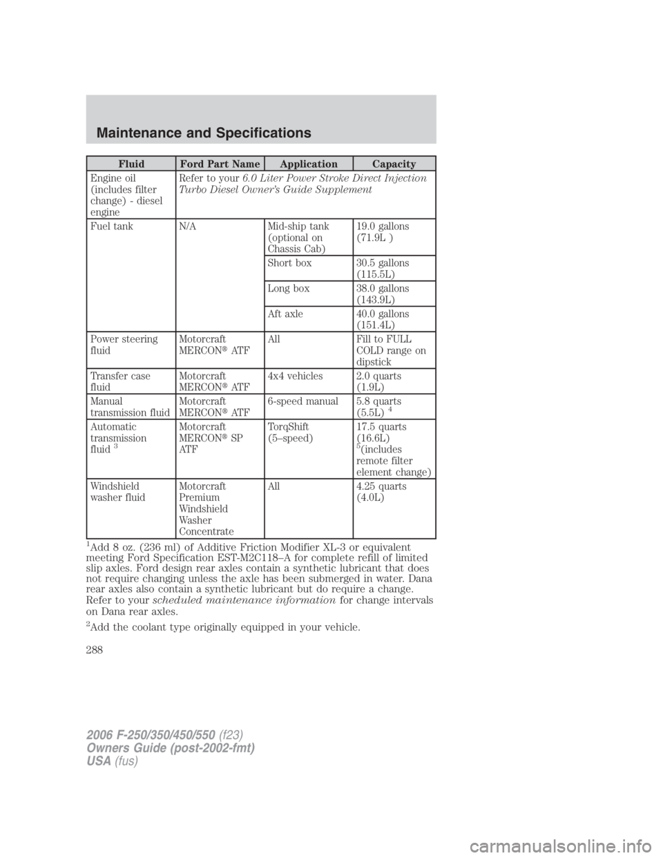 FORD F250 SUPER DUTY 2006 Owners Manual Fluid Ford Part Name Application Capacity
Engine oil
(includes filter
change) - diesel
engine Refer to your 6.0 Liter Power Stroke Direct Injection
Turbo Diesel Owner’s Guide Supplement
Fuel tank N/ FORD F250 SUPER DUTY 2006 Owners Manual Fluid Ford Part Name Application Capacity
Engine oil
(includes filter
change) - diesel
engine Refer to your 6.0 Liter Power Stroke Direct Injection
Turbo Diesel Owner’s Guide Supplement
Fuel tank N/