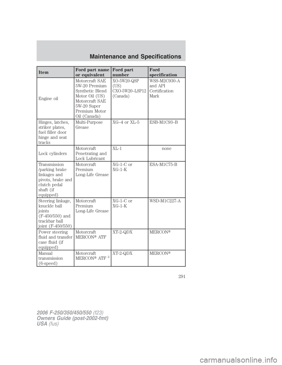 FORD F250 SUPER DUTY 2006 Owners Manual Item Ford part name
or equivalent Ford part
number Ford
specification
Engine oil Motorcraft SAE
5W-20 Premium
Synthetic Blend
Motor Oil (US)
Motorcraft SAE
5W-20 Super
Premium Motor
Oil (Canada) XO-5W FORD F250 SUPER DUTY 2006 Owners Manual Item Ford part name
or equivalent Ford part
number Ford
specification
Engine oil Motorcraft SAE
5W-20 Premium
Synthetic Blend
Motor Oil (US)
Motorcraft SAE
5W-20 Super
Premium Motor
Oil (Canada) XO-5W