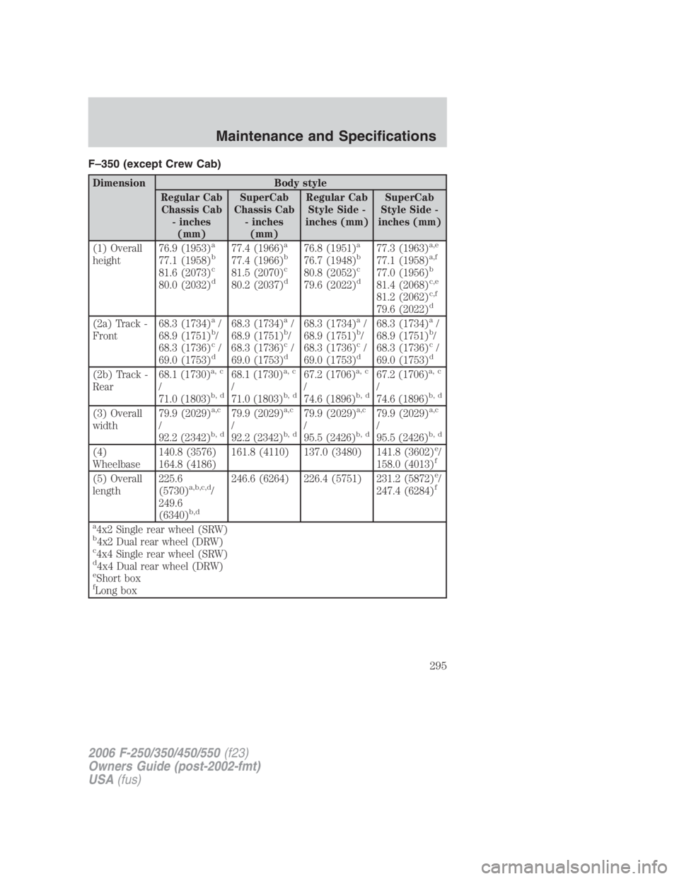 FORD F250 SUPER DUTY 2006 Owners Manual F–350 (except Crew Cab)
Dimension Body style
Regular Cab
Chassis Cab
- inches
(mm) SuperCab
Chassis Cab
- inches
(mm) Regular Cab
Style Side -
inches (mm) SuperCab
Style Side -
inches (mm)
(1) Overa FORD F250 SUPER DUTY 2006 Owners Manual F–350 (except Crew Cab)
Dimension Body style
Regular Cab
Chassis Cab
- inches
(mm) SuperCab
Chassis Cab
- inches
(mm) Regular Cab
Style Side -
inches (mm) SuperCab
Style Side -
inches (mm)
(1) Overa
