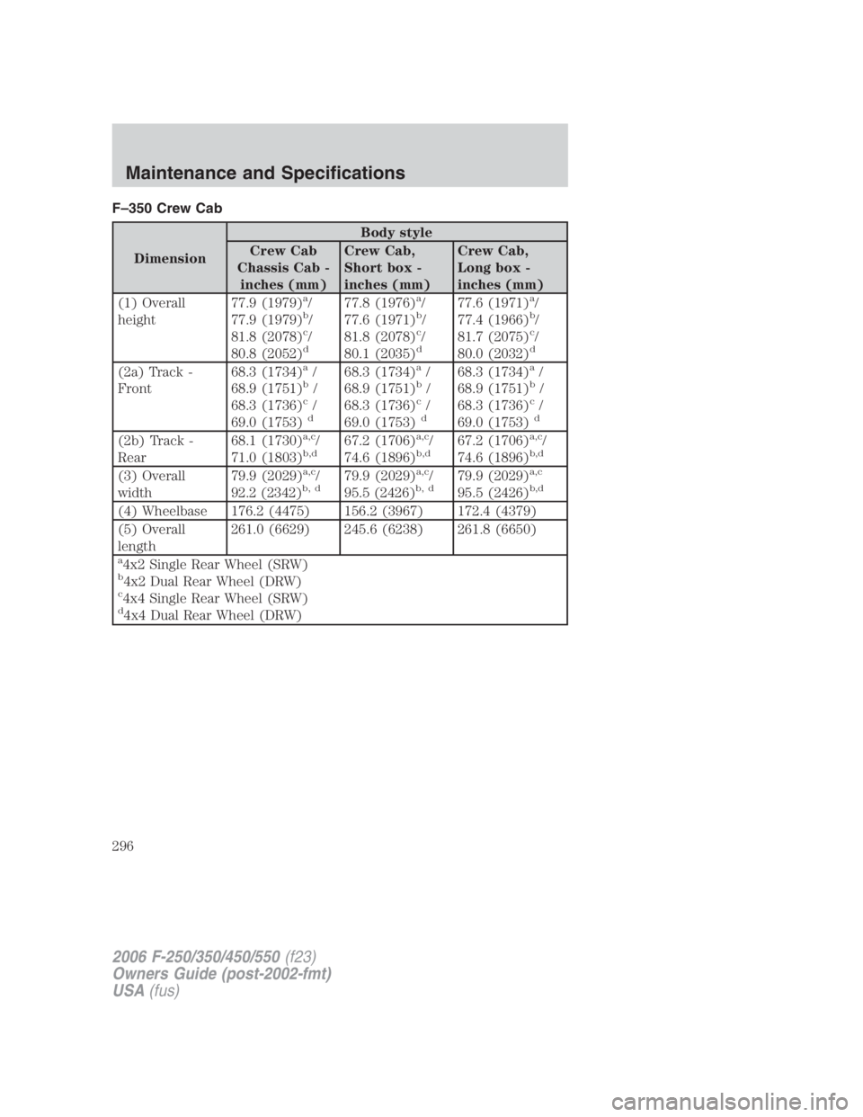 FORD F250 SUPER DUTY 2006 Owners Manual F–350 Crew Cab
Dimension Body style
Crew Cab
Chassis Cab -
inches (mm) Crew Cab,
Short box -
inches (mm) Crew Cab,
Long box -
inches (mm)
(1) Overall
height 77.9 (1979) a
/
77.9 (1979) b
/
81.8 (207 FORD F250 SUPER DUTY 2006 Owners Manual F–350 Crew Cab
Dimension Body style
Crew Cab
Chassis Cab -
inches (mm) Crew Cab,
Short box -
inches (mm) Crew Cab,
Long box -
inches (mm)
(1) Overall
height 77.9 (1979) a
/
77.9 (1979) b
/
81.8 (207