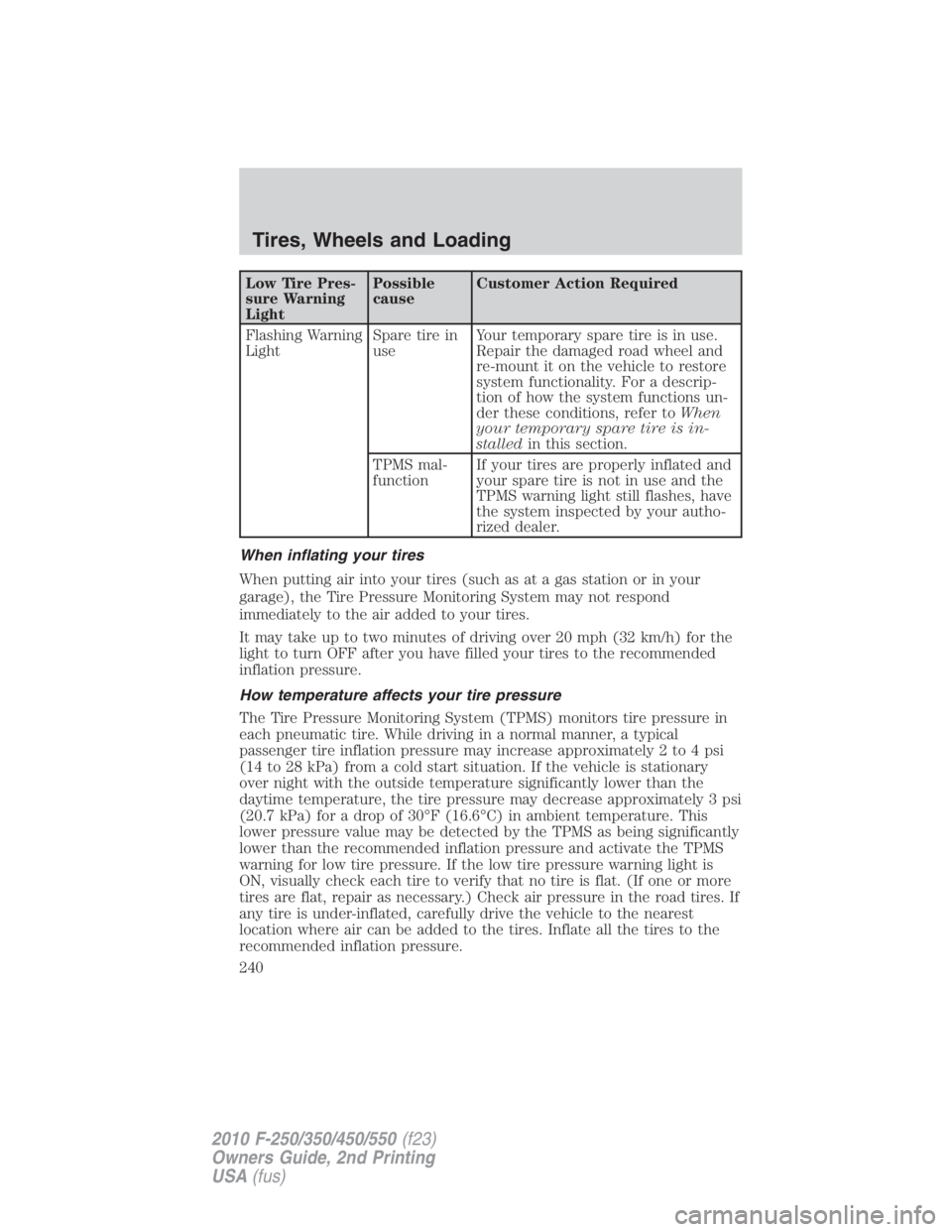 FORD F250 SUPER DUTY 2010  Owners Manual Low Tire Pres-
sure Warning
Light Possible
cause Customer Action Required
Flashing Warning
Light Spare tire in
use Your temporary spare tire is in use.
Repair the damaged road wheel and
re-mount it on