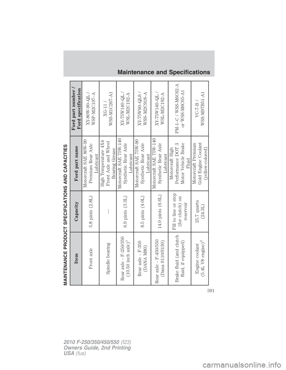 FORD F250 SUPER DUTY 2010  Owners Manual MAINTENANCE PRODUCT SPECIFICATIONS AND CAPACITIES
Item Capacity Ford part name Ford part number /
Ford specification
Front axle 5.8 pints (2.8L) Motorcraft SAE 80W-90
Premium Rear Axle
Lubricant XY-80