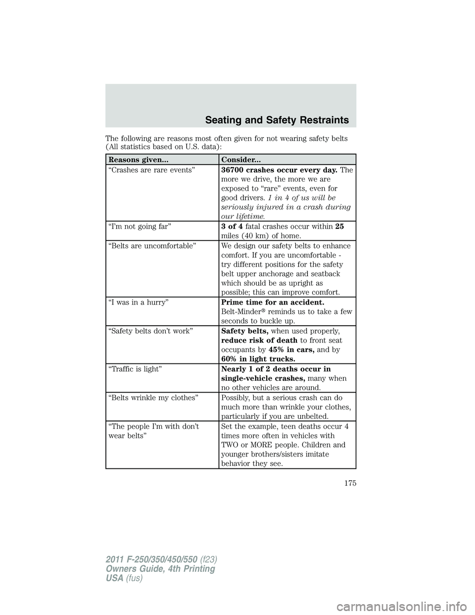 FORD F250 SUPER DUTY 2011 Owners Manual The following are reasons most often given for not wearing safety belts
(All statistics based on U.S. data):
Reasons given... Consider...
“Crashes are rare events” 36700 crashes occur every day. T FORD F250 SUPER DUTY 2011 Owners Manual The following are reasons most often given for not wearing safety belts
(All statistics based on U.S. data):
Reasons given... Consider...
“Crashes are rare events” 36700 crashes occur every day. T