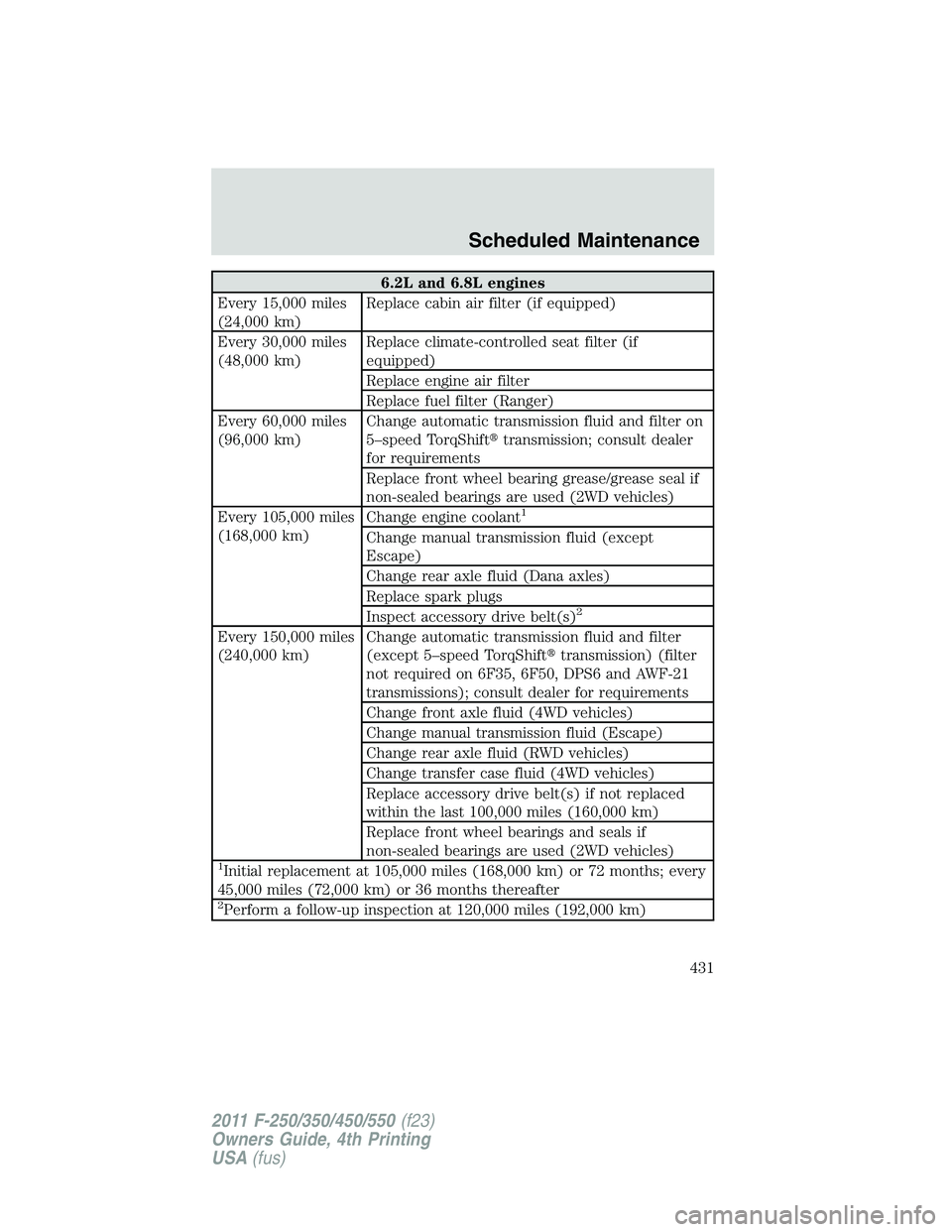 FORD F250 SUPER DUTY 2011 Owners Manual 6.2L and 6.8L engines
Every 15,000 miles
(24,000 km) Replace cabin air filter (if equipped)
Every 30,000 miles
(48,000 km) Replace climate-controlled seat filter (if
equipped)
Replace engine air filte FORD F250 SUPER DUTY 2011 Owners Manual 6.2L and 6.8L engines
Every 15,000 miles
(24,000 km) Replace cabin air filter (if equipped)
Every 30,000 miles
(48,000 km) Replace climate-controlled seat filter (if
equipped)
Replace engine air filte