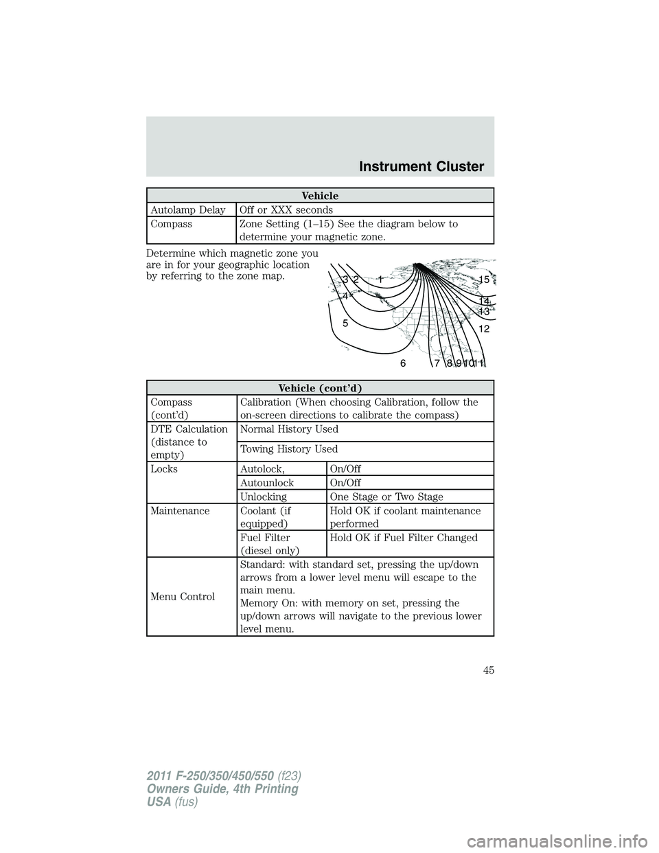 FORD F250 SUPER DUTY 2011 Owners Manual Vehicle
Autolamp Delay Off or XXX seconds
Compass Zone Setting (1–15) See the diagram below to
determine your magnetic zone.
Determine which magnetic zone you
are in for your geographic location
by FORD F250 SUPER DUTY 2011 Owners Manual Vehicle
Autolamp Delay Off or XXX seconds
Compass Zone Setting (1–15) See the diagram below to
determine your magnetic zone.
Determine which magnetic zone you
are in for your geographic location
by