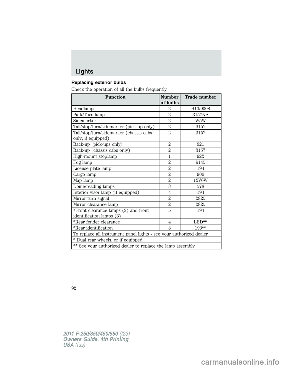 FORD F250 SUPER DUTY 2011  Owners Manual Replacing exterior bulbs
Check the operation of all the bulbs frequently.
Function Number
of bulbs Trade number
Headlamps 2 H13/9008
Park/Turn lamp 2 3157NA
Sidemarker 2 W5W
Tail/stop/turn/sidemarker 