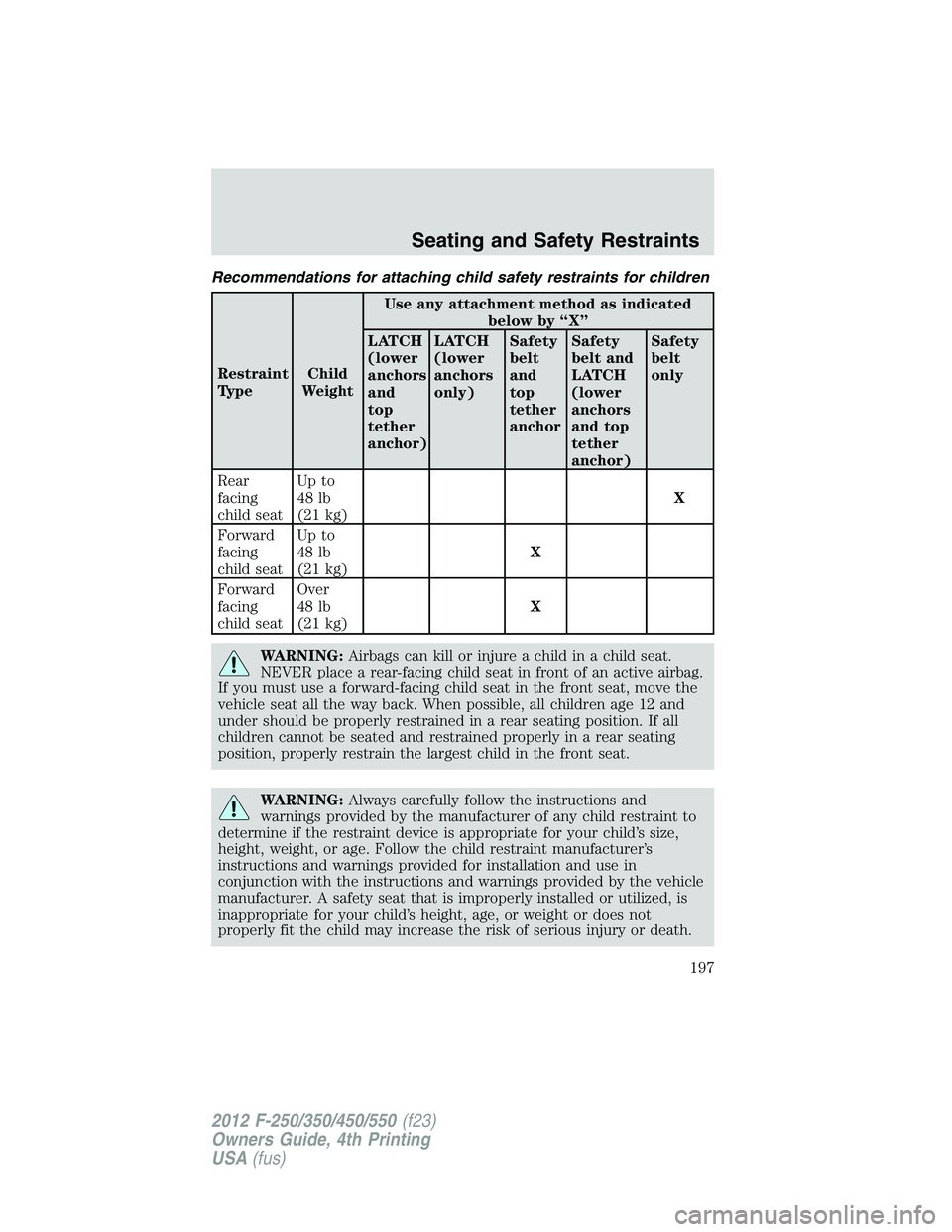 FORD F250 SUPER DUTY 2012 Owners Manual Recommendations for attaching child safety restraints for children
Restraint
Type Child
Weight Use any attachment method as indicated
below by “X”
LATCH
(lower
anchors
and
top
tether
anchor) LATCH FORD F250 SUPER DUTY 2012 Owners Manual Recommendations for attaching child safety restraints for children
Restraint
Type Child
Weight Use any attachment method as indicated
below by “X”
LATCH
(lower
anchors
and
top
tether
anchor) LATCH