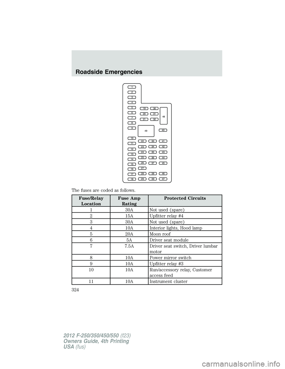 FORD F250 SUPER DUTY 2012  Owners Manual The fuses are coded as follows.
Fuse/Relay
Location Fuse Amp
Rating Protected Circuits
1 30A Not used (spare)
2 15A Upfitter relay #4
3 30A Not used (spare)
4 10A Interior lights, Hood lamp
5 20A Moon