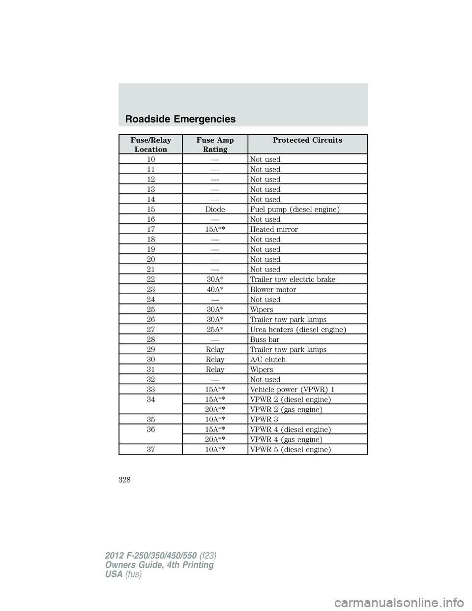 FORD F250 SUPER DUTY 2012  Owners Manual Fuse/Relay
Location Fuse Amp
Rating Protected Circuits
10 — Not used
11 — Not used
12 — Not used
13 — Not used
14 — Not used
15 Diode Fuel pump (diesel engine)
16 — Not used
17 15A** Heate