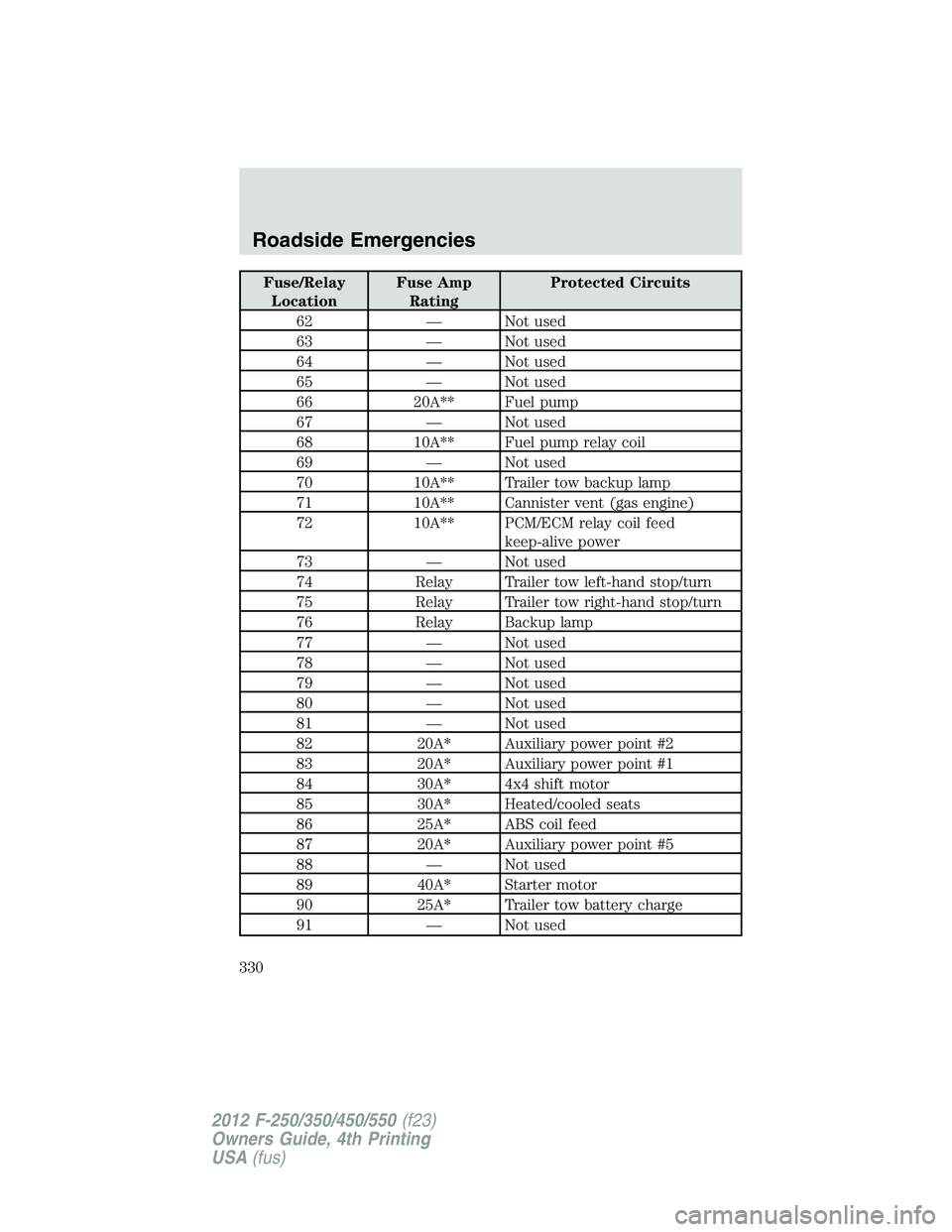FORD F250 SUPER DUTY 2012  Owners Manual Fuse/Relay
Location Fuse Amp
Rating Protected Circuits
62 — Not used
63 — Not used
64 — Not used
65 — Not used
66 20A** Fuel pump
67 — Not used
68 10A** Fuel pump relay coil
69 — Not used
