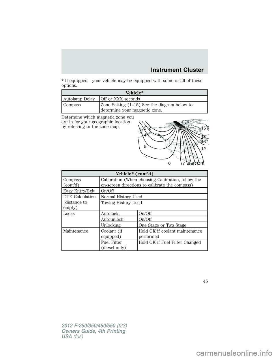 FORD F250 SUPER DUTY 2012  Owners Manual * If equipped—your vehicle may be equipped with some or all of these
options.
Vehicle*
Autolamp Delay Off or XXX seconds
Compass Zone Setting (1–15) See the diagram below to
determine your magneti