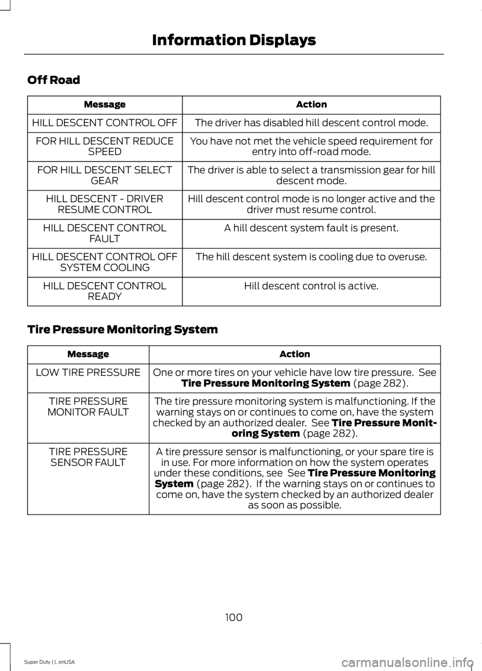 FORD F250 SUPER DUTY 2015 Owners Manual Off Road
ActionMessage
The driver has disabled hill descent control mode.HILL DESCENT CONTROL OFF
You have not met the vehicle speed requirement forentry into off-road mode.FOR HILL DESCENT REDUCESPEE FORD F250 SUPER DUTY 2015 Owners Manual Off Road
ActionMessage
The driver has disabled hill descent control mode.HILL DESCENT CONTROL OFF
You have not met the vehicle speed requirement forentry into off-road mode.FOR HILL DESCENT REDUCESPEE
