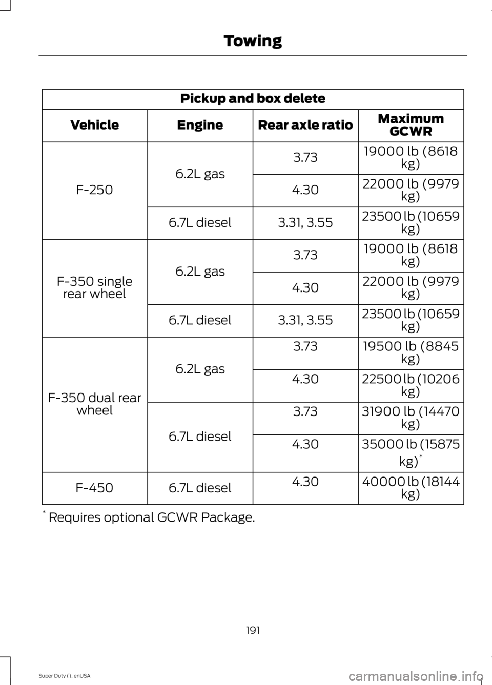 FORD F250 SUPER DUTY 2015  Owners Manual Pickup and box delete
MaximumGCWRRear axle ratioEngineVehicle
19000 lb (8618kg)3.73
6.2L gas
F-25022000 lb (9979kg)4.30
23500 lb (10659kg)3.31, 3.556.7L diesel
19000 lb (8618kg)3.73
6.2L gasF-350 sing