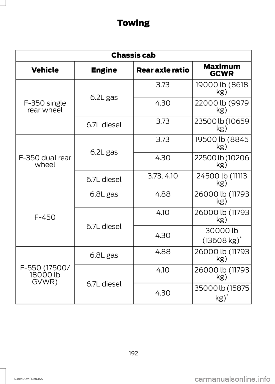 FORD F250 SUPER DUTY 2015  Owners Manual Chassis cab
MaximumGCWRRear axle ratioEngineVehicle
19000 lb (8618kg)3.73
6.2L gasF-350 singlerear wheel22000 lb (9979kg)4.30
23500 lb (10659kg)3.736.7L diesel
19500 lb (8845kg)3.73
6.2L gasF-350 dual