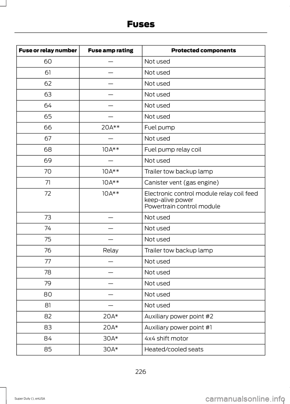 FORD F250 SUPER DUTY 2015  Owners Manual Protected componentsFuse amp ratingFuse or relay number
Not used—60
Not used—61
Not used—62
Not used—63
Not used—64
Not used—65
Fuel pump20A**66
Not used—67
Fuel pump relay coil10A**68
N