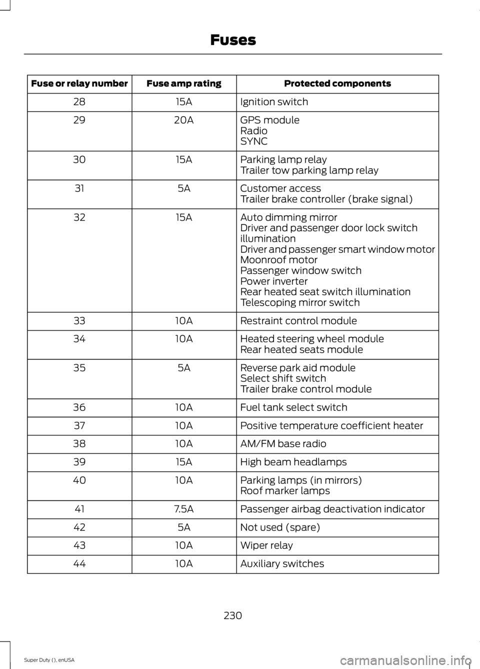FORD F250 SUPER DUTY 2015  Owners Manual Protected componentsFuse amp ratingFuse or relay number
Ignition switch15A28
GPS module20A29RadioSYNC
Parking lamp relay15A30Trailer tow parking lamp relay
Customer access5A31Trailer brake controller 