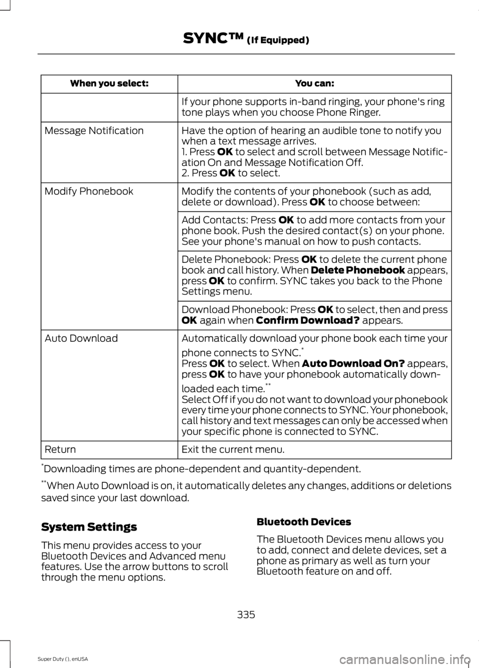 FORD F250 SUPER DUTY 2015  Owners Manual You can:When you select:
If your phone supports in-band ringing, your phone's ringtone plays when you choose Phone Ringer.
Have the option of hearing an audible tone to notify youwhen a text messa